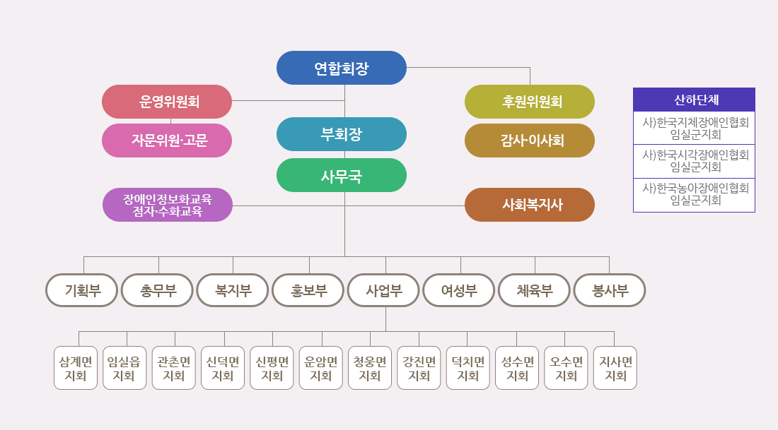 조직도